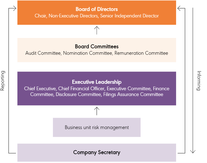Corporate Governance diagram
