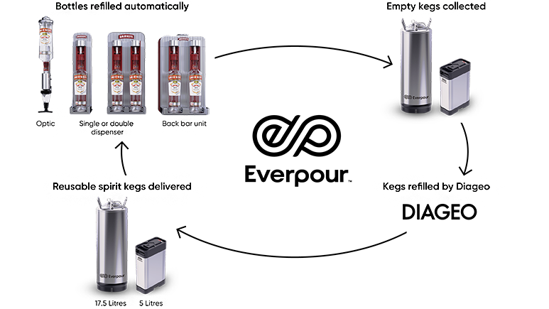 Diageo trials its first bespoke circular keg and dispense system for spirits on Smirnoff vodka 